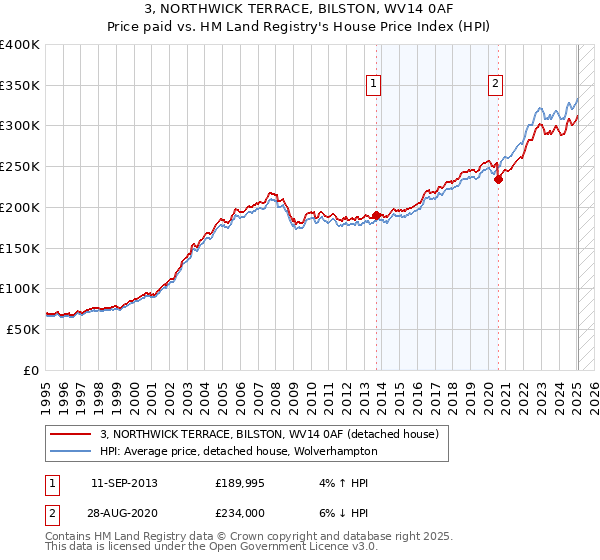 3, NORTHWICK TERRACE, BILSTON, WV14 0AF: Price paid vs HM Land Registry's House Price Index