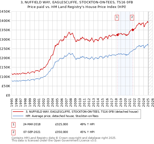 3, NUFFIELD WAY, EAGLESCLIFFE, STOCKTON-ON-TEES, TS16 0FB: Price paid vs HM Land Registry's House Price Index