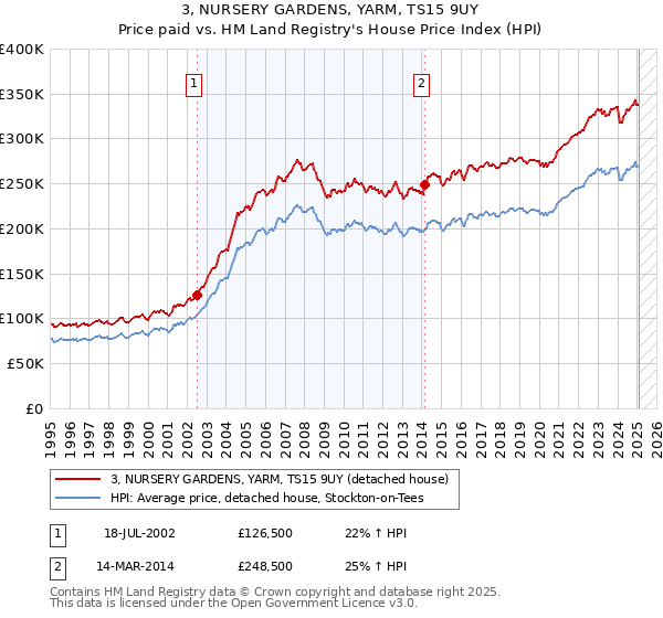 3, NURSERY GARDENS, YARM, TS15 9UY: Price paid vs HM Land Registry's House Price Index
