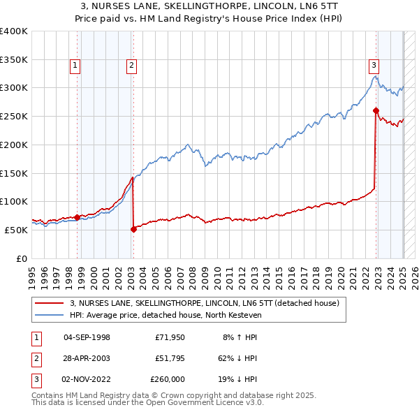 3, NURSES LANE, SKELLINGTHORPE, LINCOLN, LN6 5TT: Price paid vs HM Land Registry's House Price Index