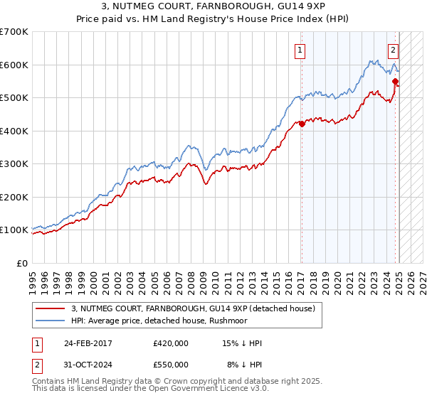 3, NUTMEG COURT, FARNBOROUGH, GU14 9XP: Price paid vs HM Land Registry's House Price Index