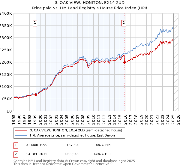 3, OAK VIEW, HONITON, EX14 2UD: Price paid vs HM Land Registry's House Price Index