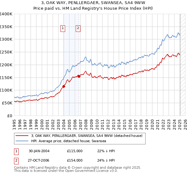 3, OAK WAY, PENLLERGAER, SWANSEA, SA4 9WW: Price paid vs HM Land Registry's House Price Index