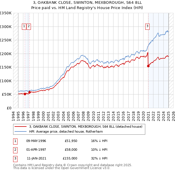 3, OAKBANK CLOSE, SWINTON, MEXBOROUGH, S64 8LL: Price paid vs HM Land Registry's House Price Index