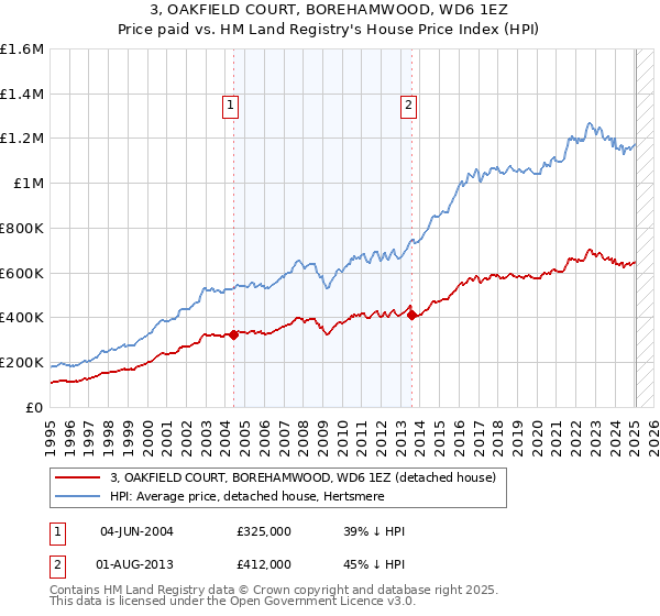 3, OAKFIELD COURT, BOREHAMWOOD, WD6 1EZ: Price paid vs HM Land Registry's House Price Index