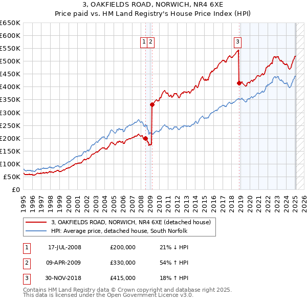 3, OAKFIELDS ROAD, NORWICH, NR4 6XE: Price paid vs HM Land Registry's House Price Index