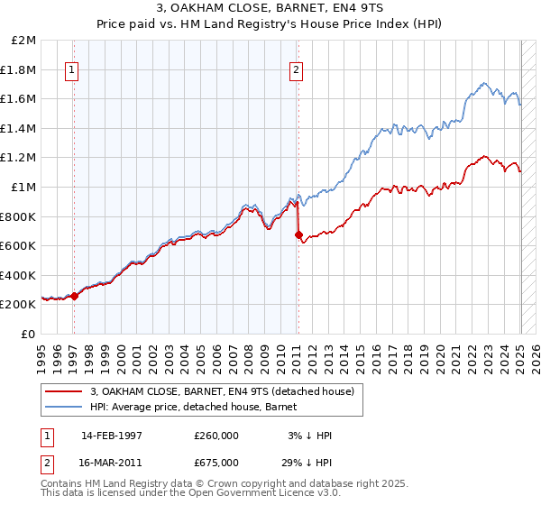 3, OAKHAM CLOSE, BARNET, EN4 9TS: Price paid vs HM Land Registry's House Price Index