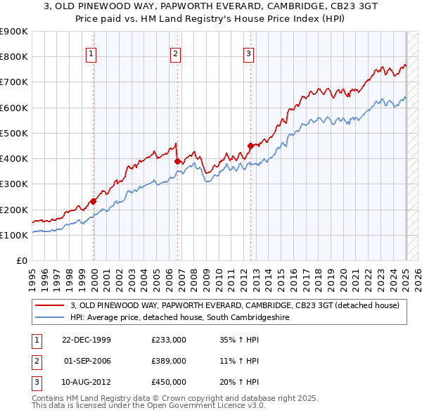 3, OLD PINEWOOD WAY, PAPWORTH EVERARD, CAMBRIDGE, CB23 3GT: Price paid vs HM Land Registry's House Price Index