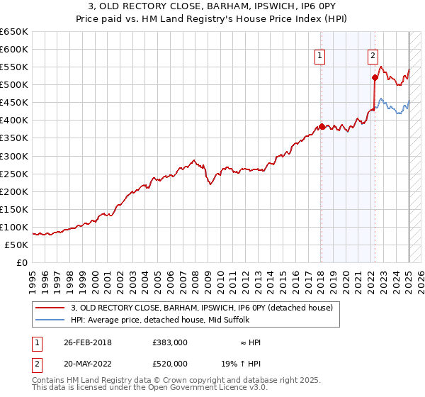 3, OLD RECTORY CLOSE, BARHAM, IPSWICH, IP6 0PY: Price paid vs HM Land Registry's House Price Index