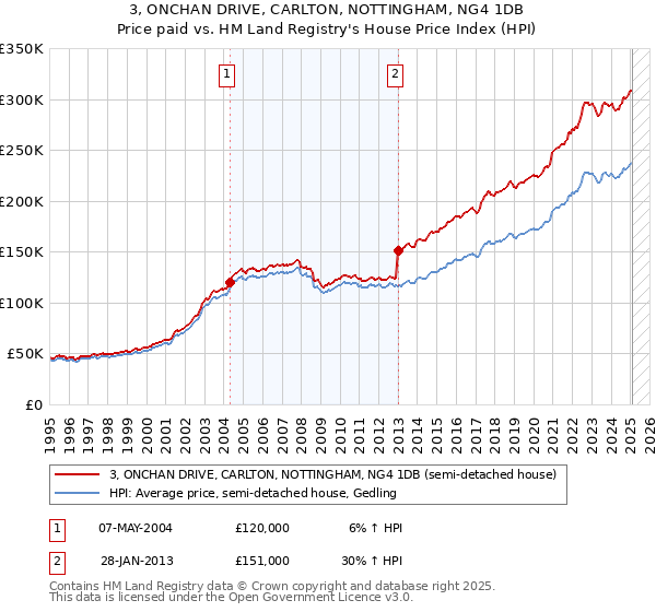3, ONCHAN DRIVE, CARLTON, NOTTINGHAM, NG4 1DB: Price paid vs HM Land Registry's House Price Index