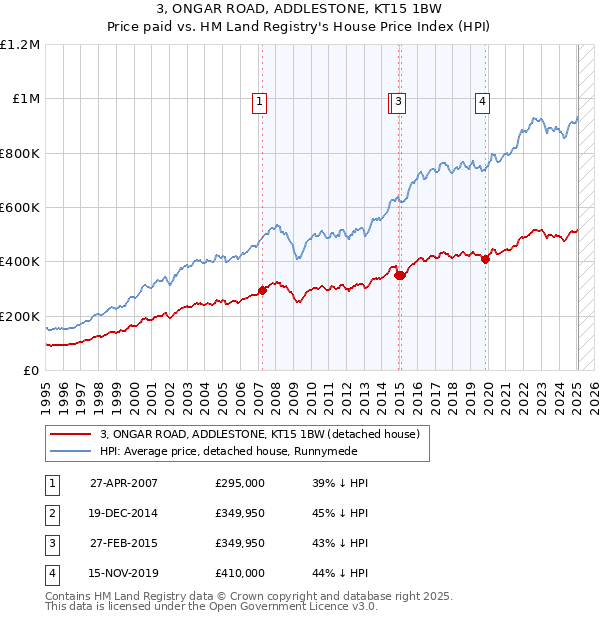 3, ONGAR ROAD, ADDLESTONE, KT15 1BW: Price paid vs HM Land Registry's House Price Index
