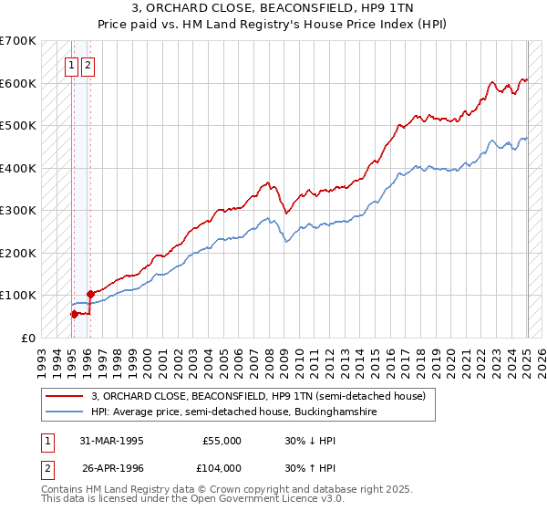 3, ORCHARD CLOSE, BEACONSFIELD, HP9 1TN: Price paid vs HM Land Registry's House Price Index
