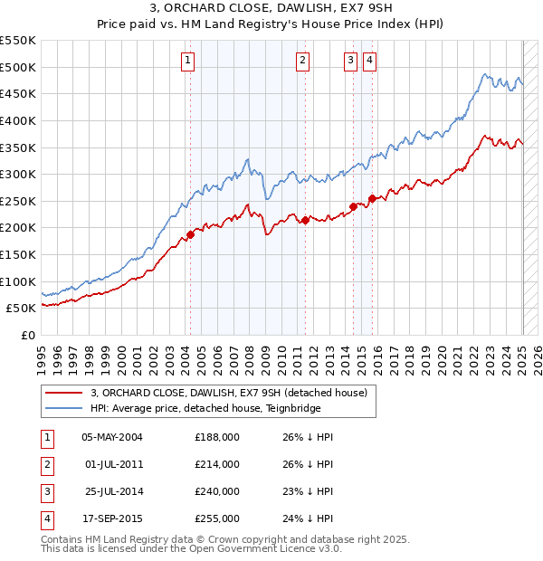 3, ORCHARD CLOSE, DAWLISH, EX7 9SH: Price paid vs HM Land Registry's House Price Index