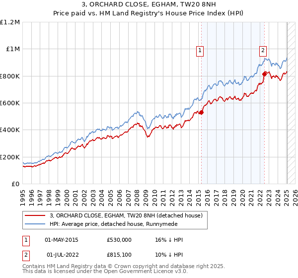 3, ORCHARD CLOSE, EGHAM, TW20 8NH: Price paid vs HM Land Registry's House Price Index
