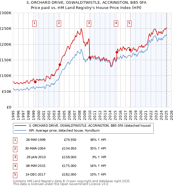 3, ORCHARD DRIVE, OSWALDTWISTLE, ACCRINGTON, BB5 0FA: Price paid vs HM Land Registry's House Price Index