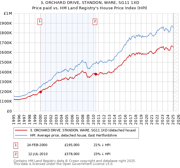 3, ORCHARD DRIVE, STANDON, WARE, SG11 1XD: Price paid vs HM Land Registry's House Price Index