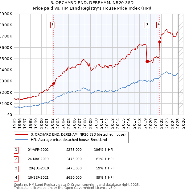 3, ORCHARD END, DEREHAM, NR20 3SD: Price paid vs HM Land Registry's House Price Index