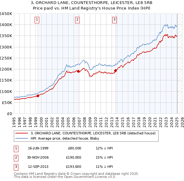 3, ORCHARD LANE, COUNTESTHORPE, LEICESTER, LE8 5RB: Price paid vs HM Land Registry's House Price Index