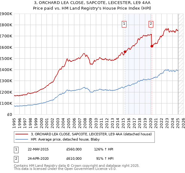 3, ORCHARD LEA CLOSE, SAPCOTE, LEICESTER, LE9 4AA: Price paid vs HM Land Registry's House Price Index