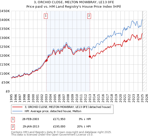 3, ORCHID CLOSE, MELTON MOWBRAY, LE13 0FE: Price paid vs HM Land Registry's House Price Index