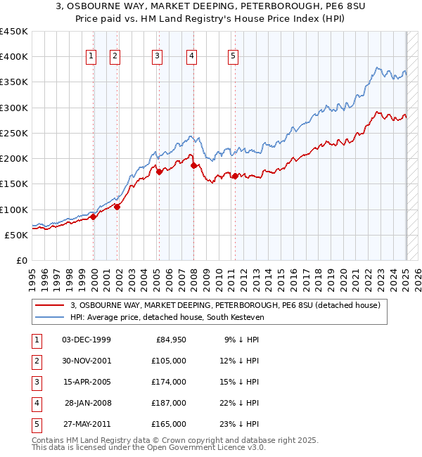 3, OSBOURNE WAY, MARKET DEEPING, PETERBOROUGH, PE6 8SU: Price paid vs HM Land Registry's House Price Index