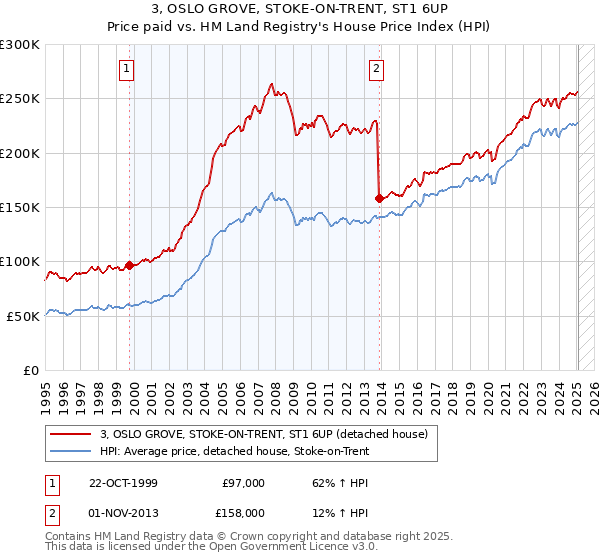 3, OSLO GROVE, STOKE-ON-TRENT, ST1 6UP: Price paid vs HM Land Registry's House Price Index