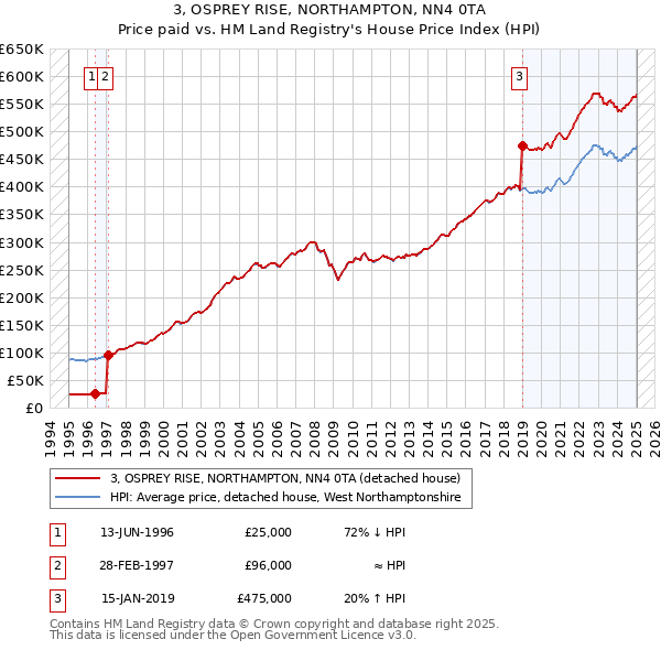 3, OSPREY RISE, NORTHAMPTON, NN4 0TA: Price paid vs HM Land Registry's House Price Index