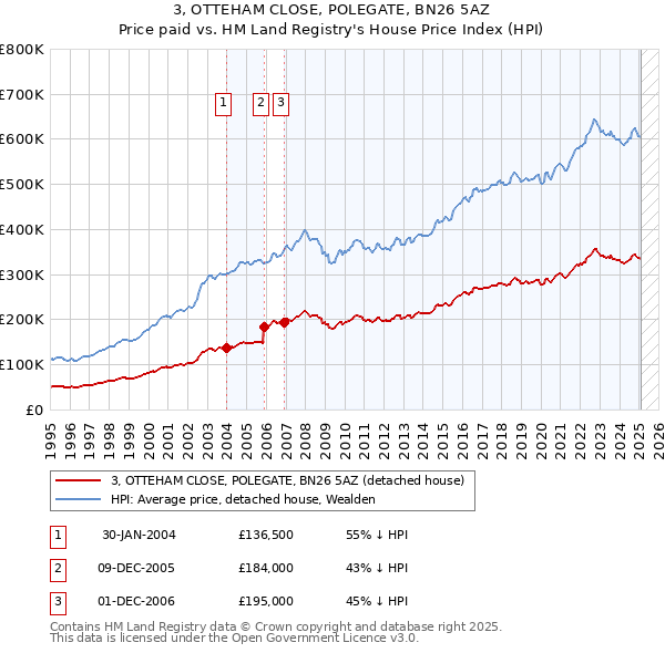 3, OTTEHAM CLOSE, POLEGATE, BN26 5AZ: Price paid vs HM Land Registry's House Price Index