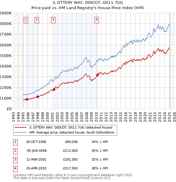 3, OTTERY WAY, DIDCOT, OX11 7UG: Price paid vs HM Land Registry's House Price Index