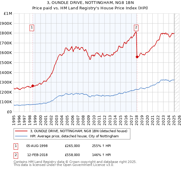 3, OUNDLE DRIVE, NOTTINGHAM, NG8 1BN: Price paid vs HM Land Registry's House Price Index