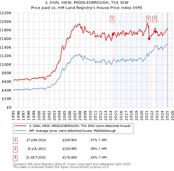3, OVAL VIEW, MIDDLESBROUGH, TS4 3SW: Price paid vs HM Land Registry's House Price Index