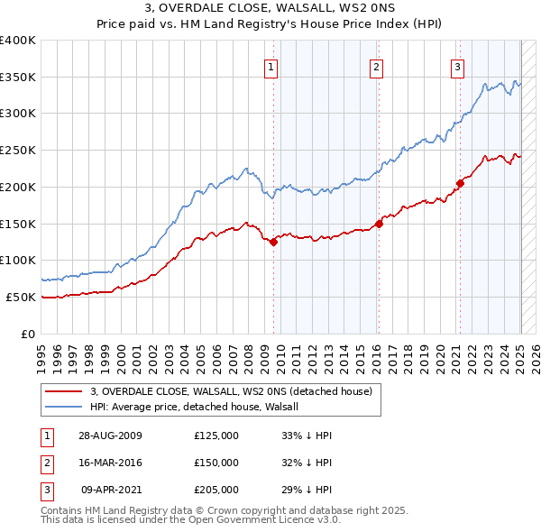 3, OVERDALE CLOSE, WALSALL, WS2 0NS: Price paid vs HM Land Registry's House Price Index