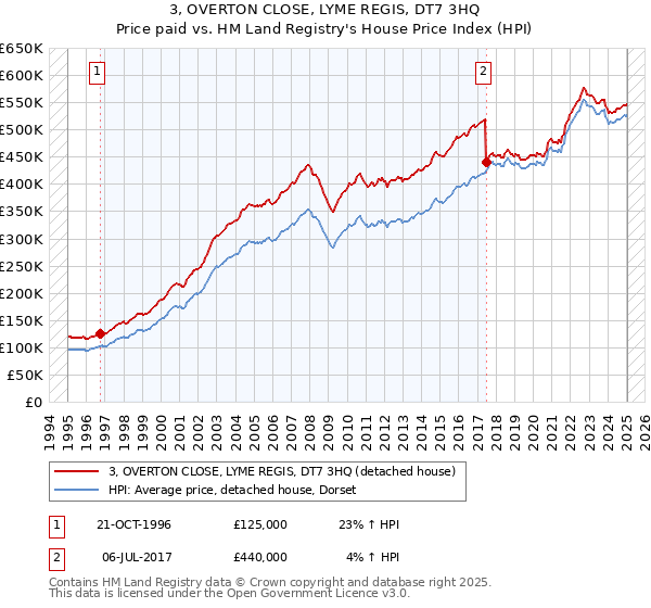 3, OVERTON CLOSE, LYME REGIS, DT7 3HQ: Price paid vs HM Land Registry's House Price Index