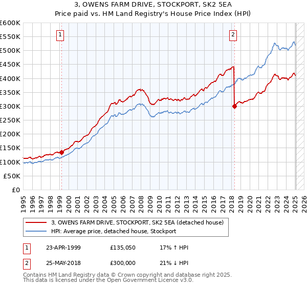 3, OWENS FARM DRIVE, STOCKPORT, SK2 5EA: Price paid vs HM Land Registry's House Price Index