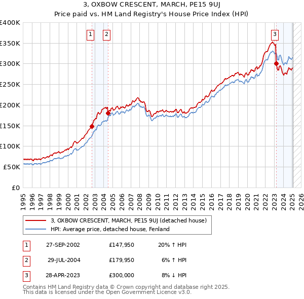 3, OXBOW CRESCENT, MARCH, PE15 9UJ: Price paid vs HM Land Registry's House Price Index