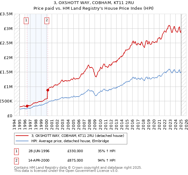 3, OXSHOTT WAY, COBHAM, KT11 2RU: Price paid vs HM Land Registry's House Price Index