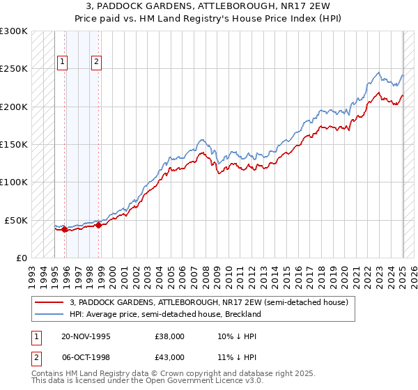 3, PADDOCK GARDENS, ATTLEBOROUGH, NR17 2EW: Price paid vs HM Land Registry's House Price Index