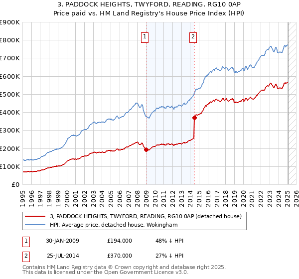 3, PADDOCK HEIGHTS, TWYFORD, READING, RG10 0AP: Price paid vs HM Land Registry's House Price Index