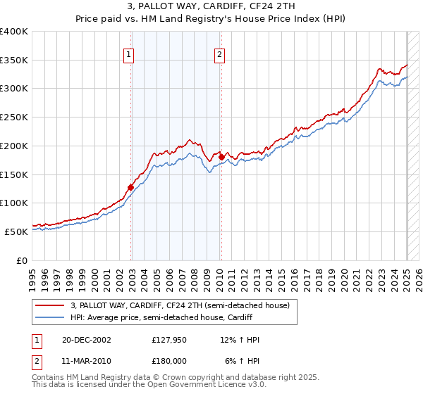 3, PALLOT WAY, CARDIFF, CF24 2TH: Price paid vs HM Land Registry's House Price Index