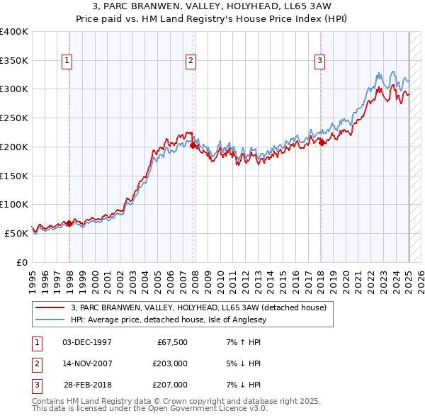 3, PARC BRANWEN, VALLEY, HOLYHEAD, LL65 3AW: Price paid vs HM Land Registry's House Price Index
