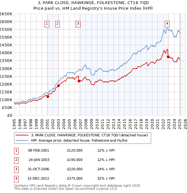 3, PARK CLOSE, HAWKINGE, FOLKESTONE, CT18 7QD: Price paid vs HM Land Registry's House Price Index