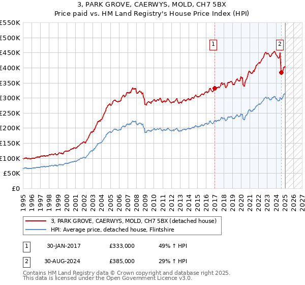 3, PARK GROVE, CAERWYS, MOLD, CH7 5BX: Price paid vs HM Land Registry's House Price Index