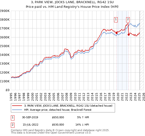3, PARK VIEW, JOCKS LANE, BRACKNELL, RG42 1SU: Price paid vs HM Land Registry's House Price Index