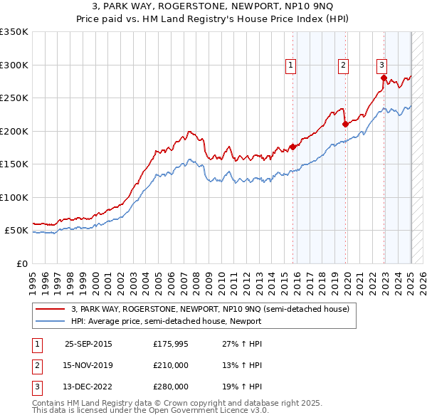 3, PARK WAY, ROGERSTONE, NEWPORT, NP10 9NQ: Price paid vs HM Land Registry's House Price Index