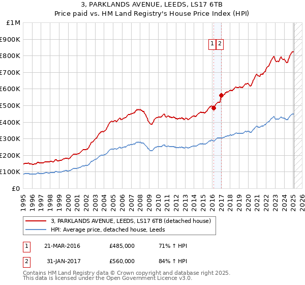3, PARKLANDS AVENUE, LEEDS, LS17 6TB: Price paid vs HM Land Registry's House Price Index