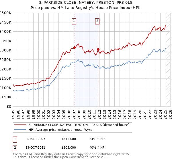 3, PARKSIDE CLOSE, NATEBY, PRESTON, PR3 0LS: Price paid vs HM Land Registry's House Price Index