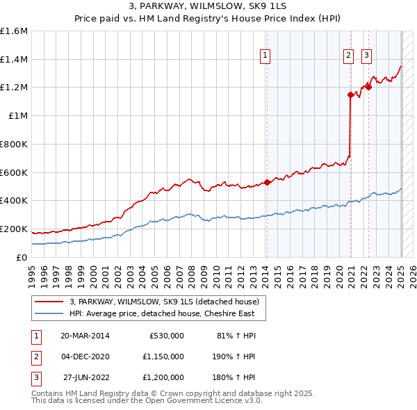 3, PARKWAY, WILMSLOW, SK9 1LS: Price paid vs HM Land Registry's House Price Index