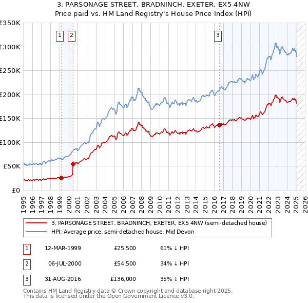 3, PARSONAGE STREET, BRADNINCH, EXETER, EX5 4NW: Price paid vs HM Land Registry's House Price Index