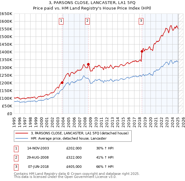 3, PARSONS CLOSE, LANCASTER, LA1 5FQ: Price paid vs HM Land Registry's House Price Index