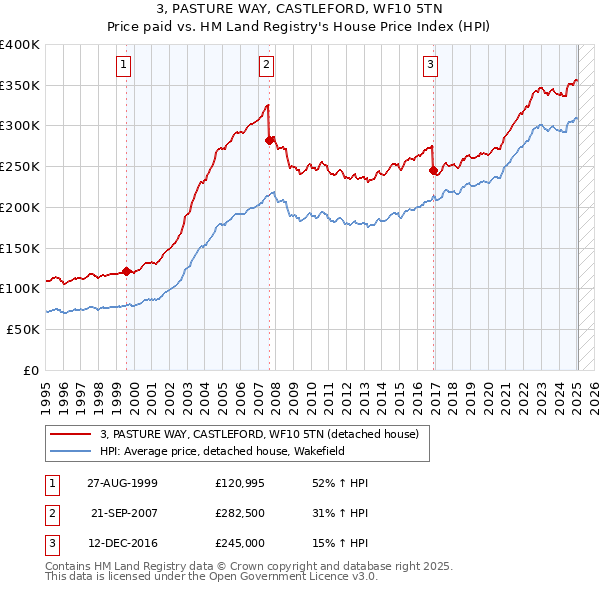 3, PASTURE WAY, CASTLEFORD, WF10 5TN: Price paid vs HM Land Registry's House Price Index